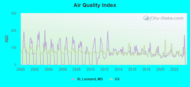 Air Quality Index