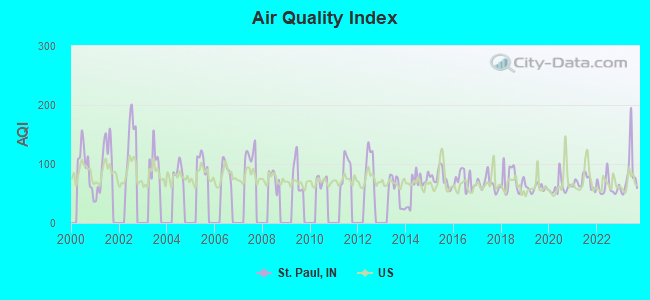 Air Quality Index