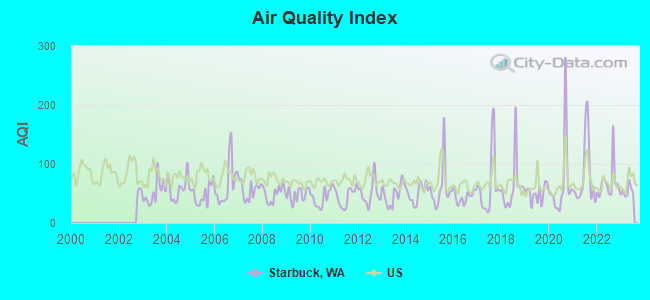 Air Quality Index