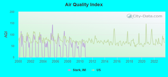 Air Quality Index