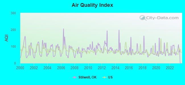 Air Quality Index