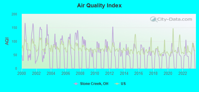 Air Quality Index