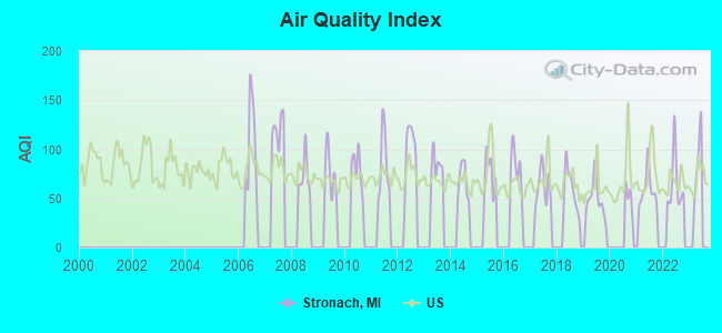 Air Quality Index