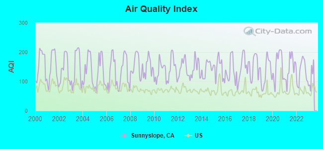 Air Quality Index