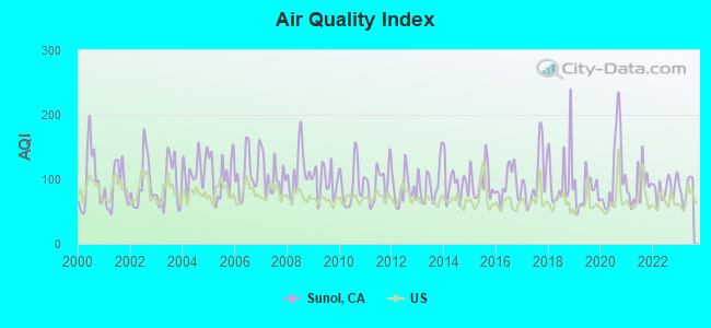 Air Quality Index