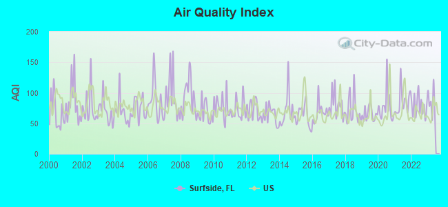 Air Quality Index