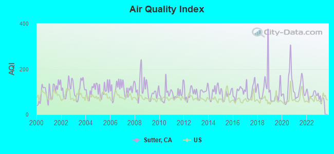 Air Quality Index