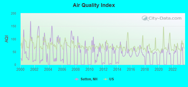 Air Quality Index