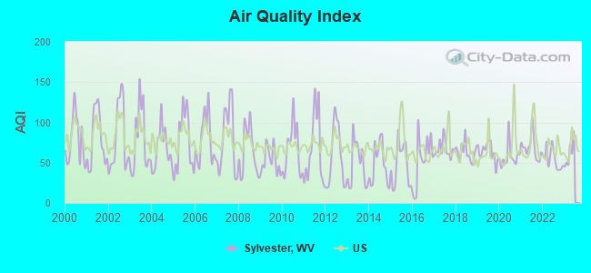 Air Quality Index