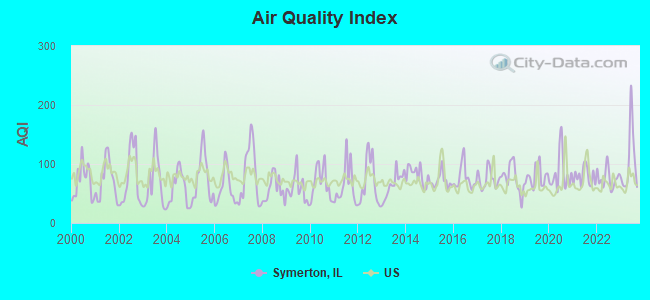 Air Quality Index