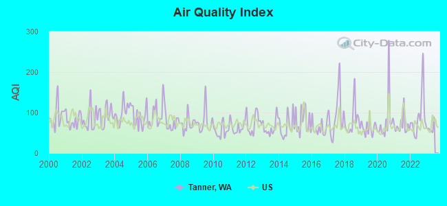 Air Quality Index