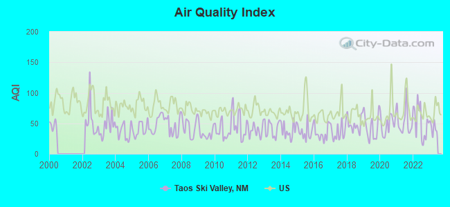 Air Quality Index