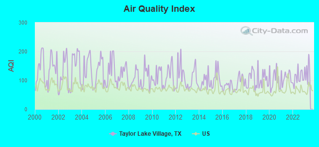 Air Quality Index