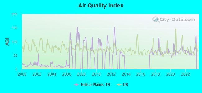 Air Quality Index