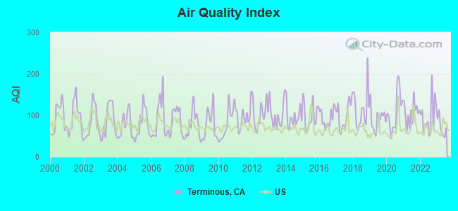 Air Quality Index