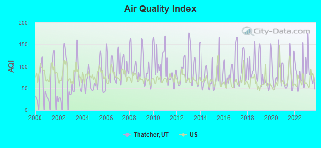 Air Quality Index