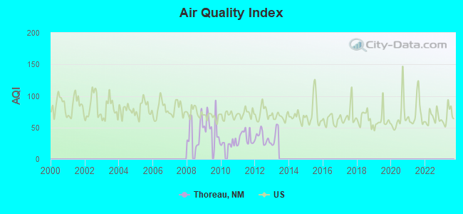 Air Quality Index