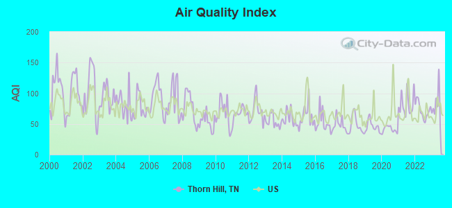 Air Quality Index