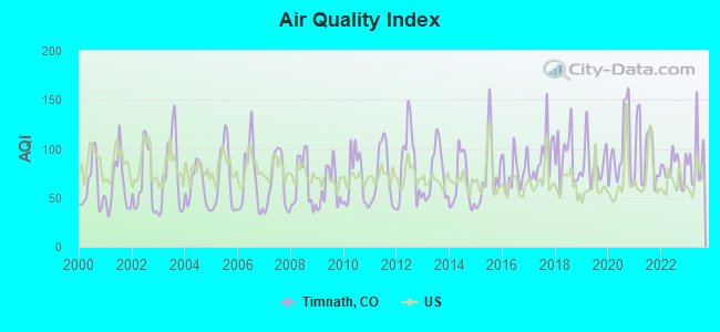 Air Quality Index