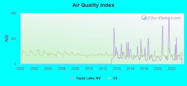 Air Quality Index