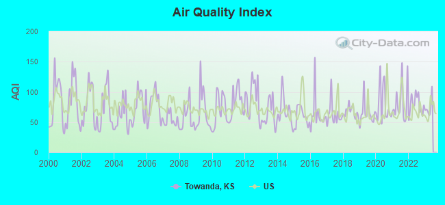 Air Quality Index