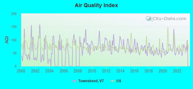 Air Quality Index