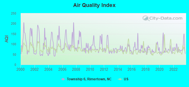 Air Quality Index