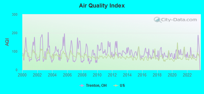 Air Quality Index