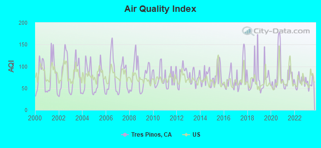 Air Quality Index