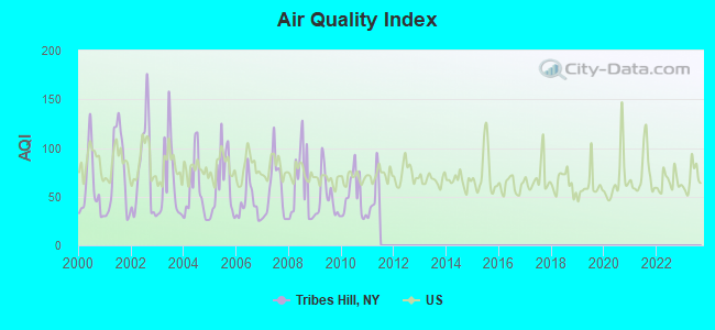 Air Quality Index