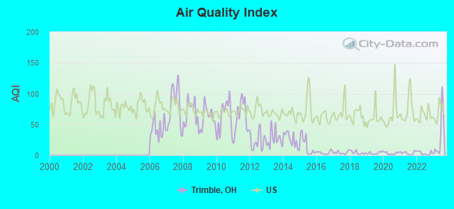 Air Quality Index