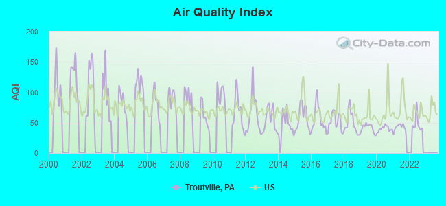 Air Quality Index