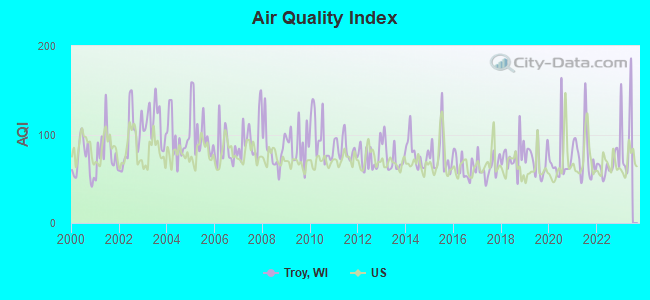 Air Quality Index