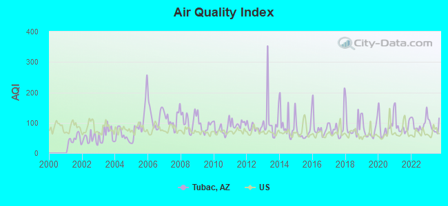 Air Quality Index