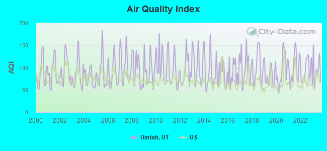 Air Quality Index