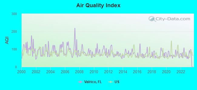 Air Quality Index