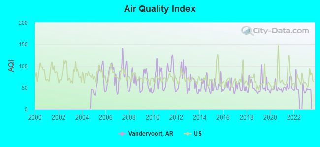 Air Quality Index