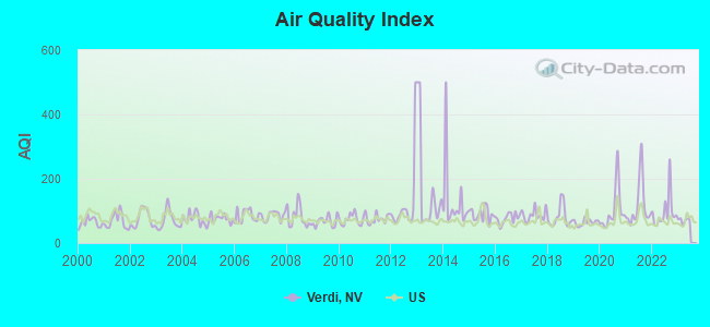 Air Quality Index