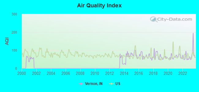 Air Quality Index