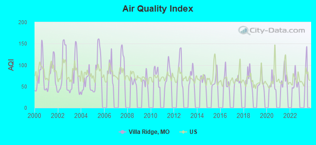 Air Quality Index