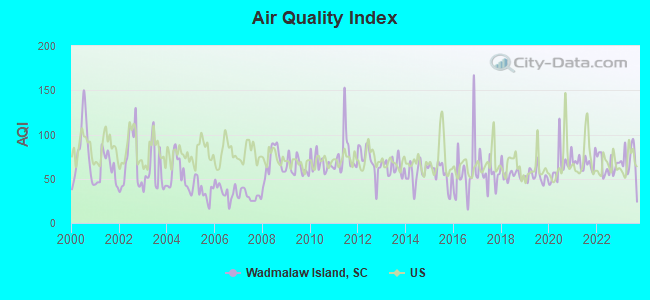 Air Quality Index