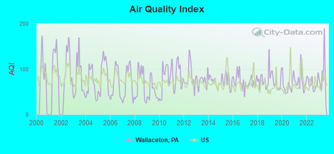 Air Quality Index