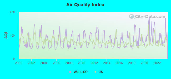 Air Quality Index