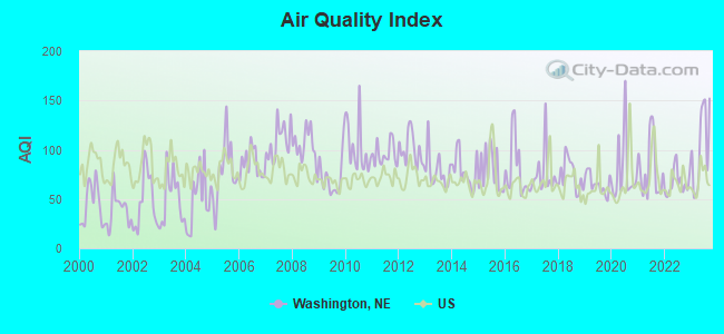 Air Quality Index