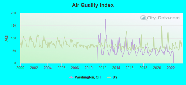 Air Quality Index