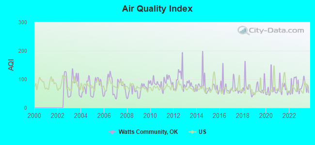 Air Quality Index