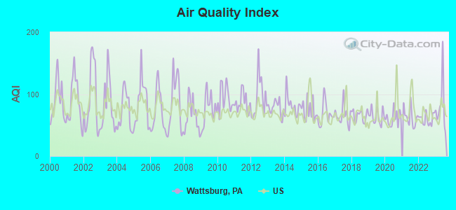 Air Quality Index