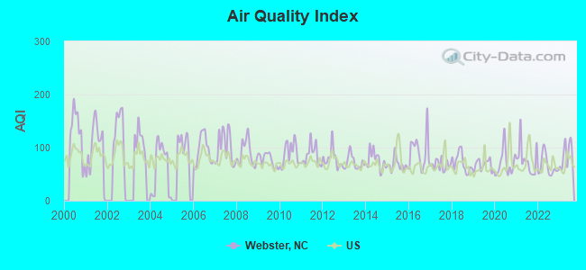 Air Quality Index