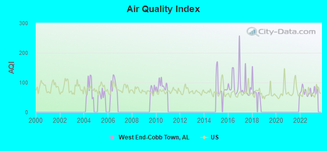 Air Quality Index