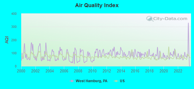 Air Quality Index